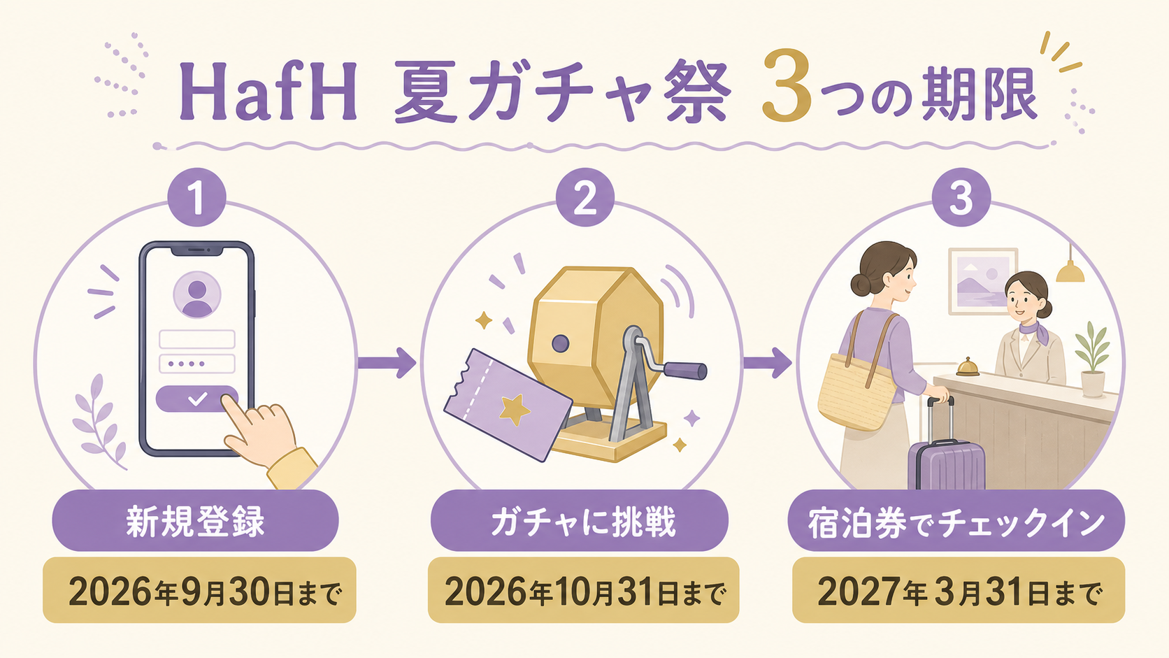 HafH夏ガチャ祭の登録・ガチャ・宿泊期限をまとめた図解