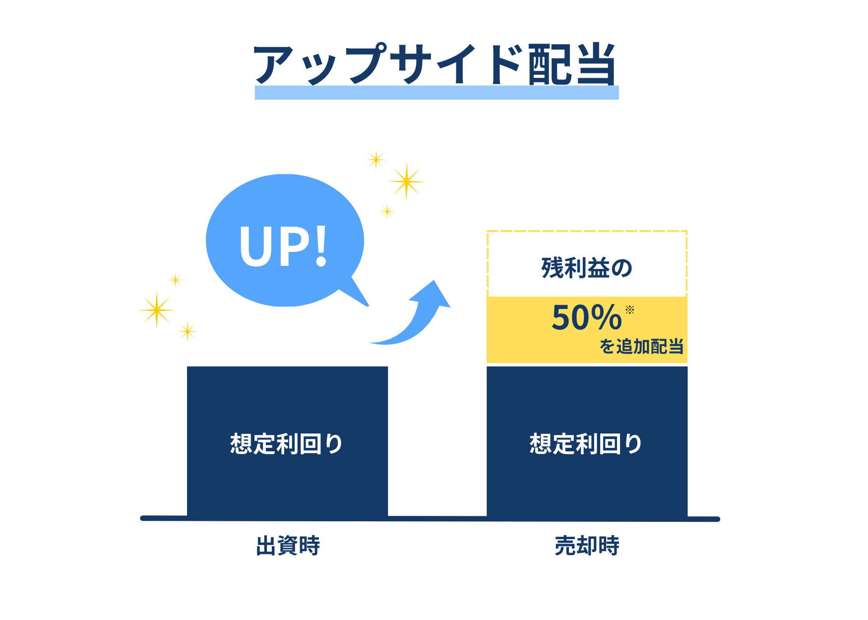 REALE1号:想定を上回った残利益の50%を追加配当する仕組み
